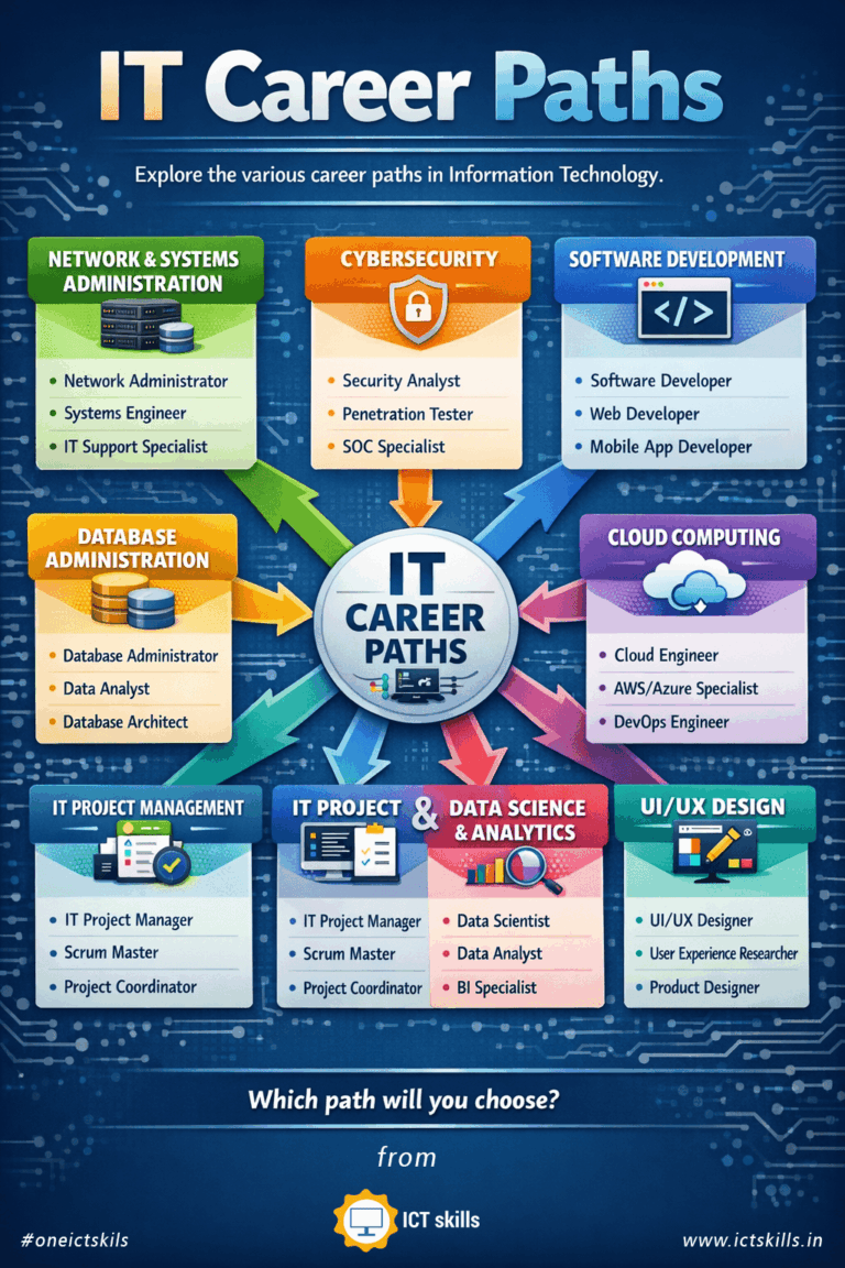 Types of IT courses after 12th by ICT Skills India