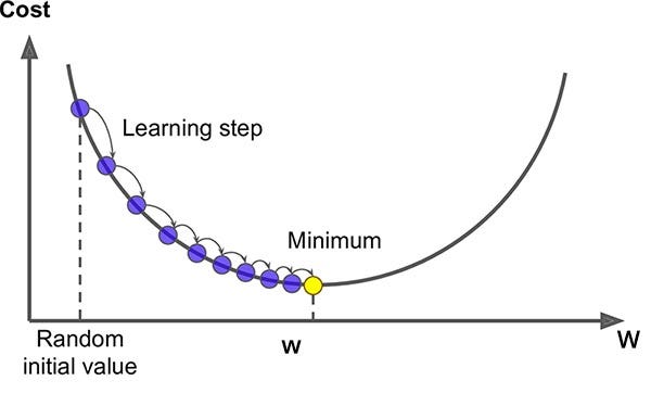 Gradient descent optimization in machine learning