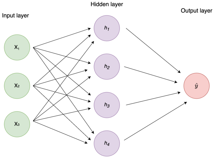 Linear algebra in AI neural networks